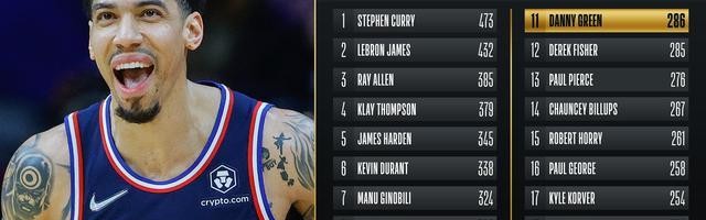  哈登助攻数升至历史第四位里程碑  