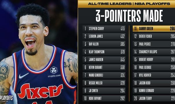  哈登助攻数升至历史第四位里程碑  