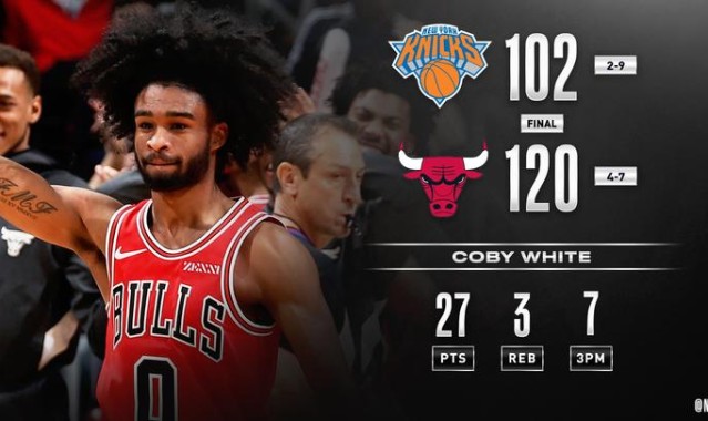  布伦森末节21分尼克斯逆转公牛  